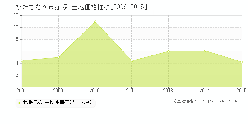 赤坂(ひたちなか市)の土地価格推移グラフ(坪単価)[2008-2015年]