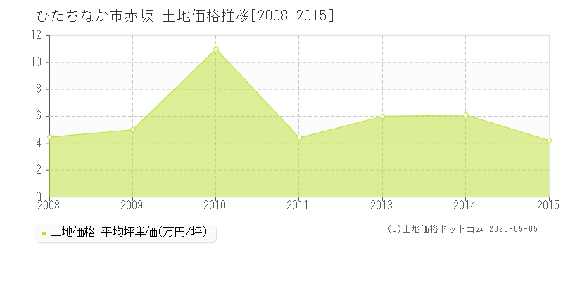 ひたちなか市赤坂の土地価格推移グラフ 