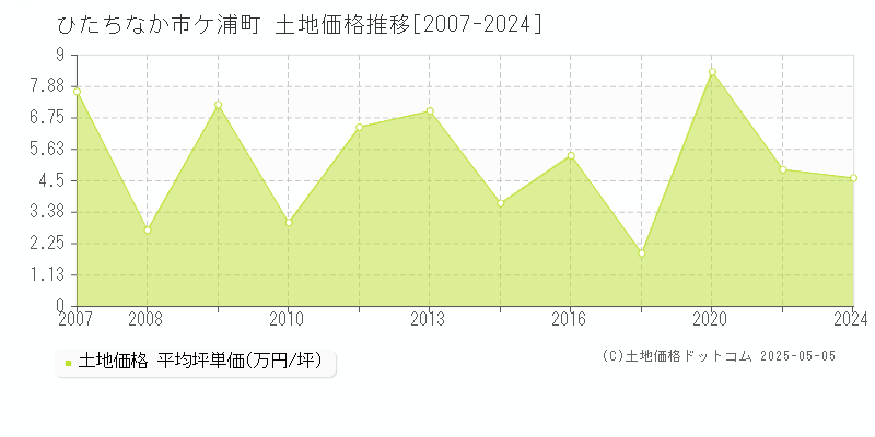 阿字ケ浦町(ひたちなか市)の土地価格推移グラフ(坪単価)[2007-2024年]