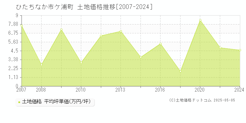 ひたちなか市阿字ケ浦町の土地価格推移グラフ 