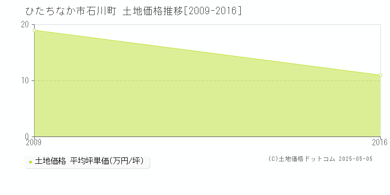 ひたちなか市石川町の土地価格推移グラフ 