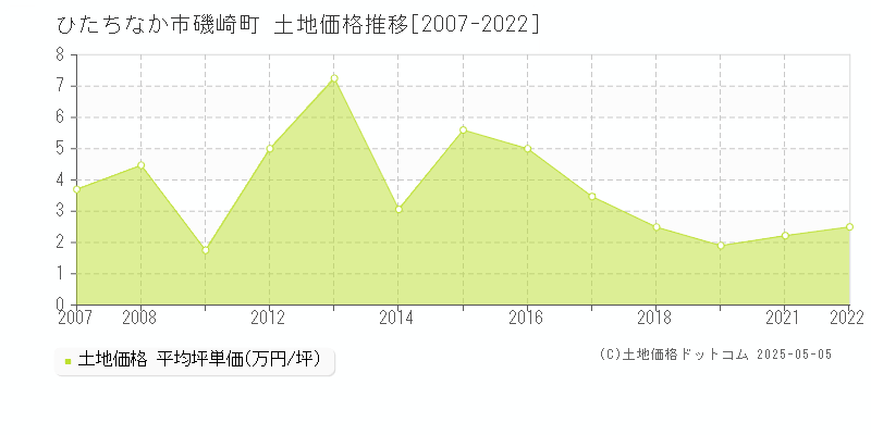 磯崎町(ひたちなか市)の土地価格推移グラフ(坪単価)[2007-2022年]