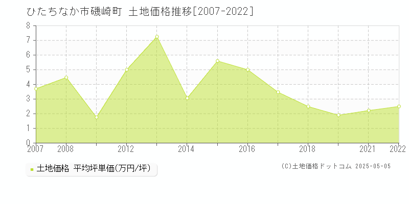 ひたちなか市磯崎町の土地価格推移グラフ 