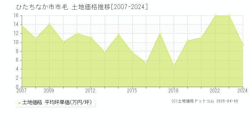 ひたちなか市市毛の土地価格推移グラフ 