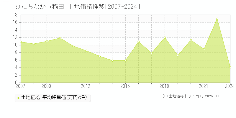 稲田(ひたちなか市)の土地価格推移グラフ(坪単価)[2007-2024年]