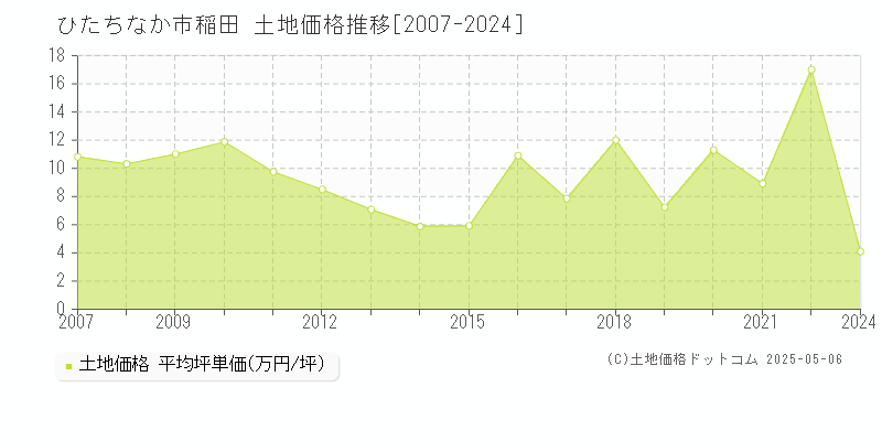 ひたちなか市稲田の土地価格推移グラフ 