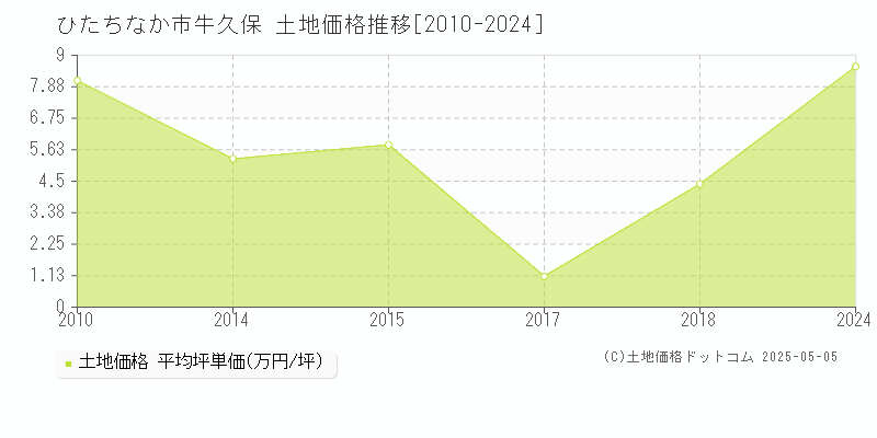 牛久保(ひたちなか市)の土地価格推移グラフ(坪単価)[2010-2024年]