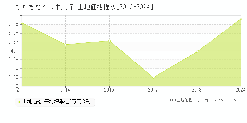 ひたちなか市牛久保の土地価格推移グラフ 