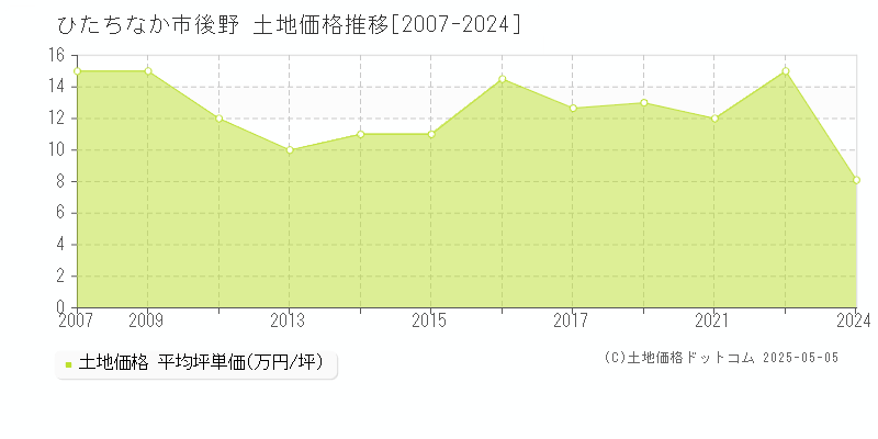 後野(ひたちなか市)の土地価格推移グラフ(坪単価)[2007-2024年]
