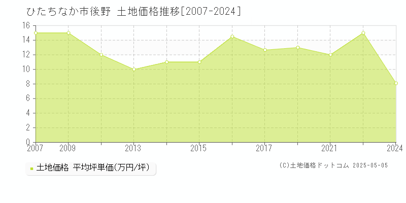 ひたちなか市後野の土地価格推移グラフ 