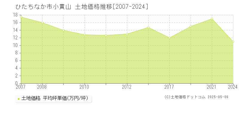 小貫山(ひたちなか市)の土地価格推移グラフ(坪単価)[2007-2024年]