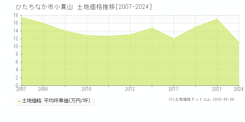 ひたちなか市小貫山の土地価格推移グラフ 