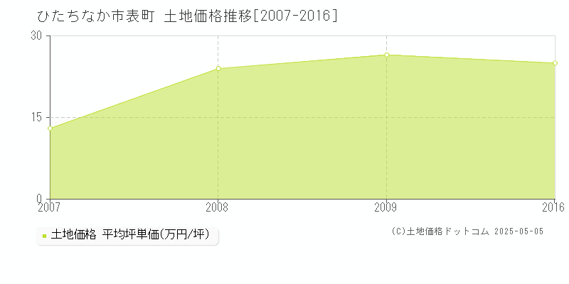 表町(ひたちなか市)の土地価格推移グラフ(坪単価)[2007-2016年]