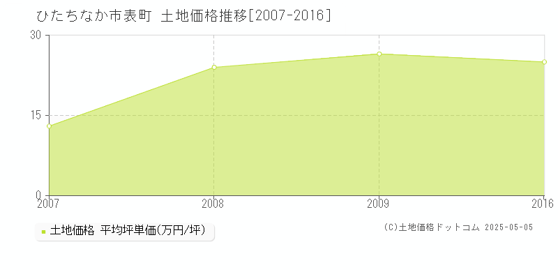 ひたちなか市表町の土地価格推移グラフ 