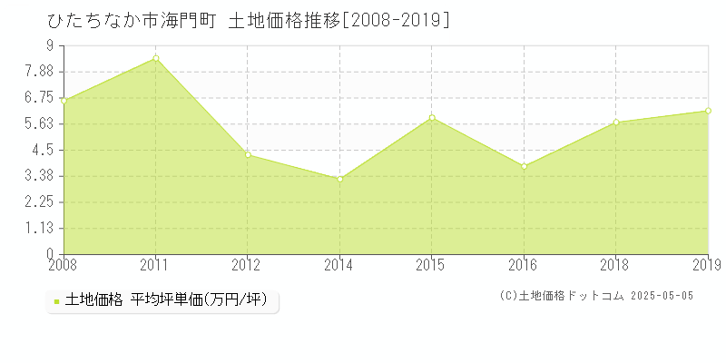 海門町(ひたちなか市)の土地価格推移グラフ(坪単価)[2008-2019年]