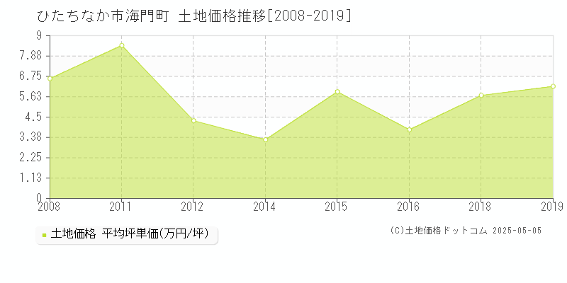 ひたちなか市海門町の土地価格推移グラフ 