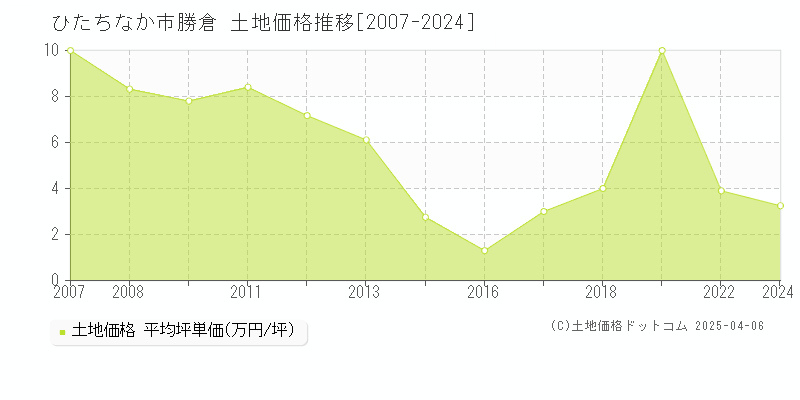 ひたちなか市勝倉の土地価格推移グラフ 