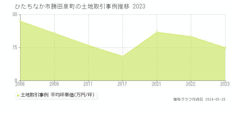 ひたちなか市勝田泉町の土地価格推移グラフ 