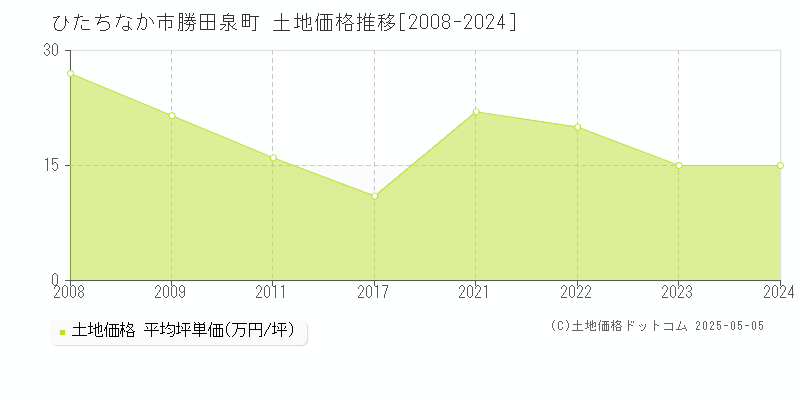 勝田泉町(ひたちなか市)の土地価格推移グラフ(坪単価)[2008-2024年]