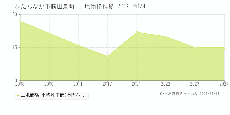 ひたちなか市勝田泉町の土地価格推移グラフ 