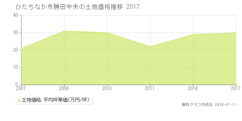 ひたちなか市勝田中央の土地価格推移グラフ 