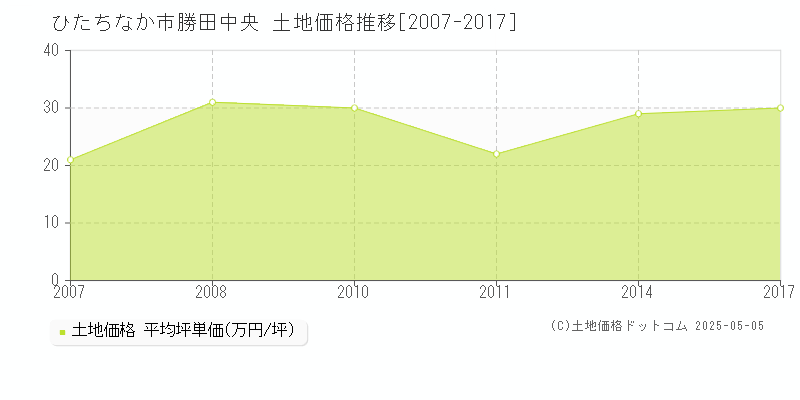 勝田中央(ひたちなか市)の土地価格推移グラフ(坪単価)[2007-2017年]