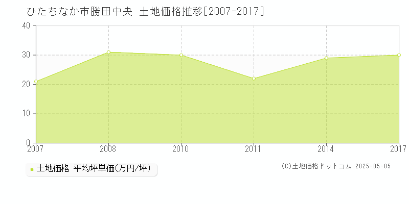 ひたちなか市勝田中央の土地価格推移グラフ 