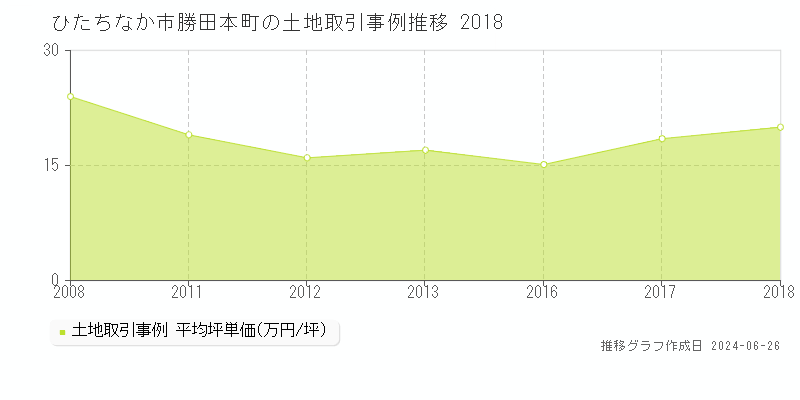 ひたちなか市勝田本町の土地取引事例推移グラフ 