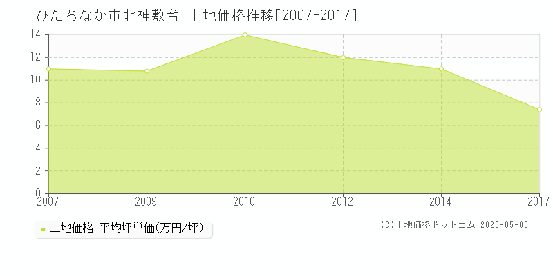 北神敷台(ひたちなか市)の土地価格推移グラフ(坪単価)[2007-2017年]