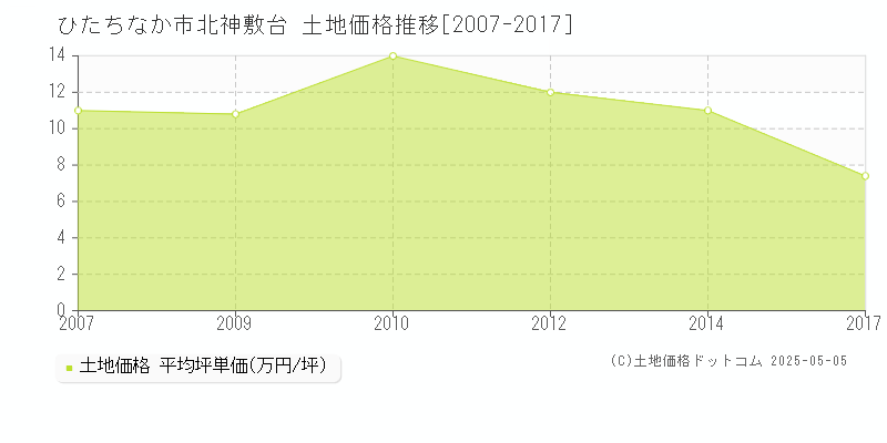 ひたちなか市北神敷台の土地価格推移グラフ 