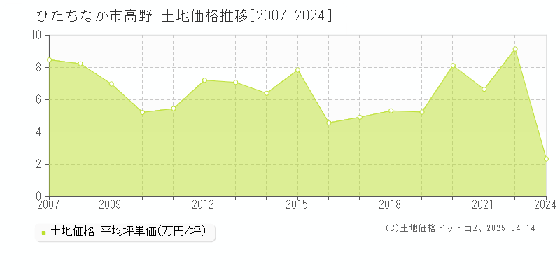 ひたちなか市高野の土地価格推移グラフ 