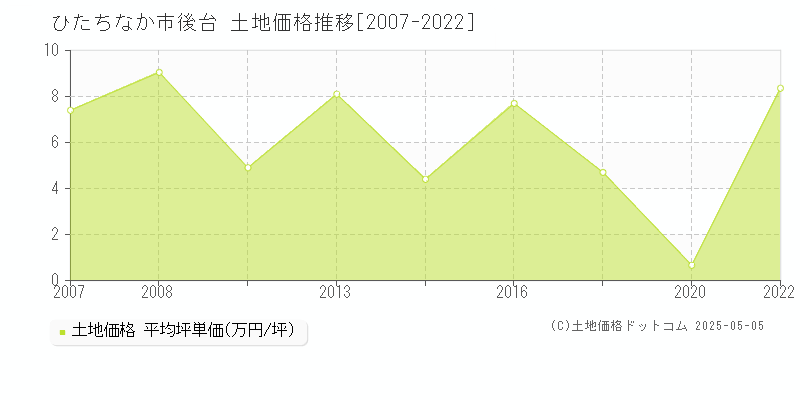 ひたちなか市後台の土地取引事例推移グラフ 