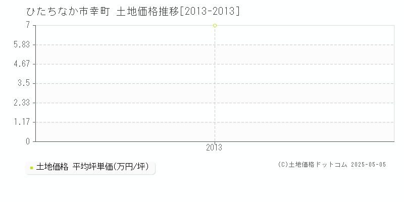 幸町(ひたちなか市)の土地価格推移グラフ(坪単価)[2013-2013年]