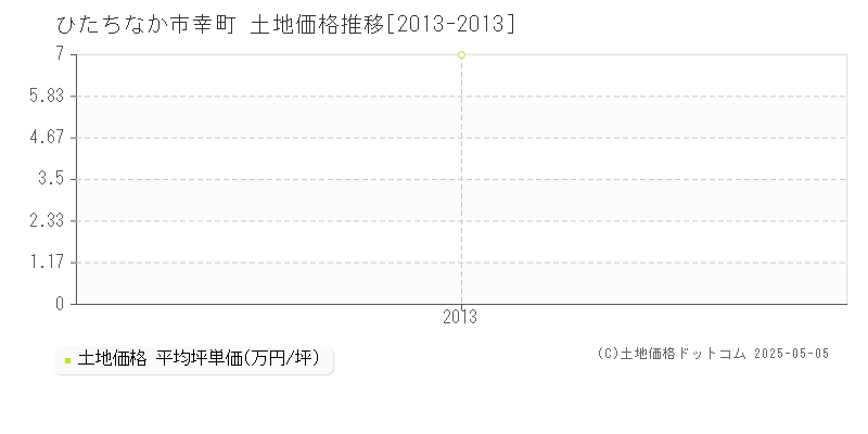 ひたちなか市幸町の土地取引事例推移グラフ 