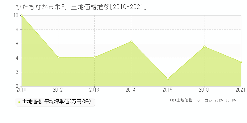 ひたちなか市栄町の土地取引事例推移グラフ 