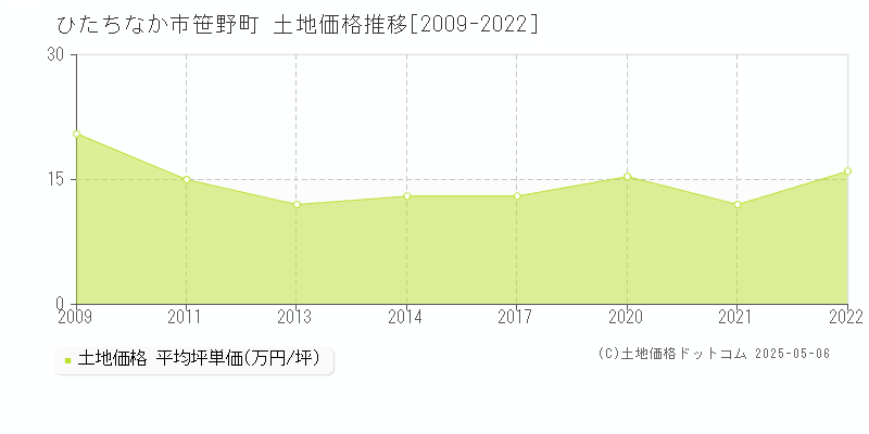 笹野町(ひたちなか市)の土地価格推移グラフ(坪単価)[2009-2022年]