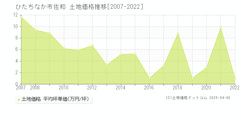 ひたちなか市佐和の土地価格推移グラフ 