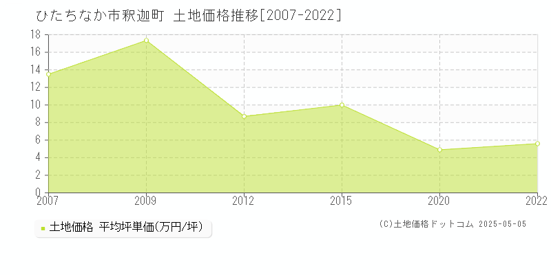 釈迦町(ひたちなか市)の土地価格推移グラフ(坪単価)[2007-2022年]