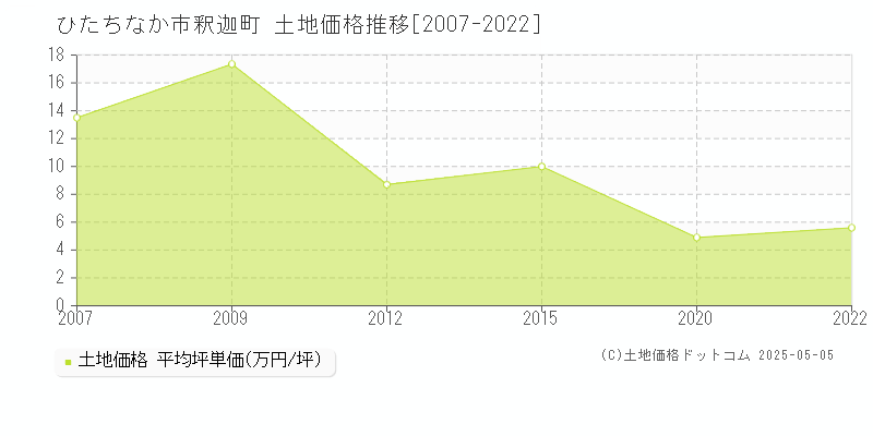 ひたちなか市釈迦町の土地取引事例推移グラフ 