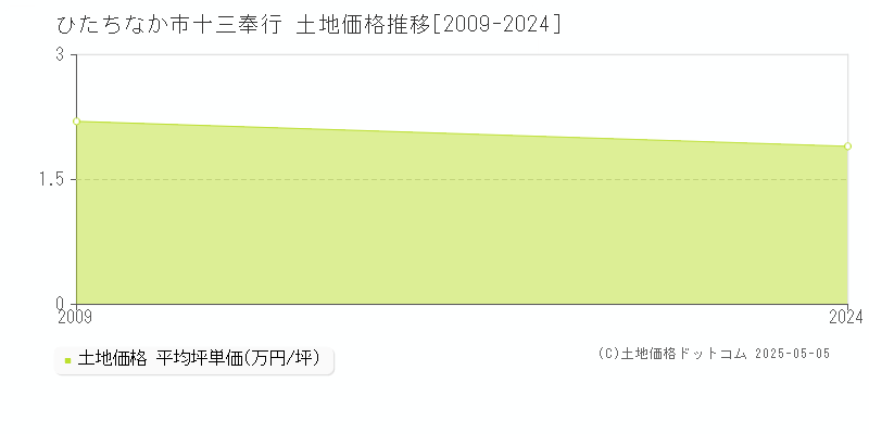 十三奉行(ひたちなか市)の土地価格推移グラフ(坪単価)[2009-2024年]