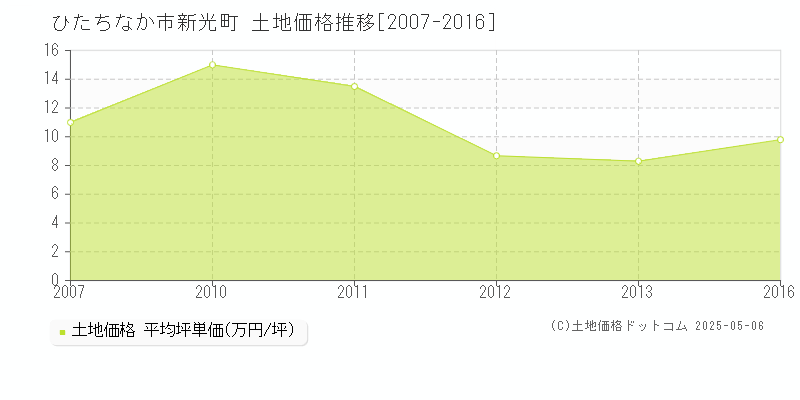 新光町(ひたちなか市)の土地価格推移グラフ(坪単価)[2007-2016年]