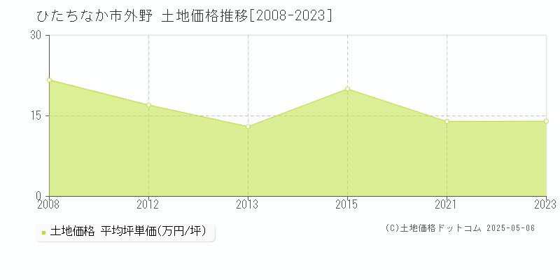 外野(ひたちなか市)の土地価格推移グラフ(坪単価)[2008-2023年]