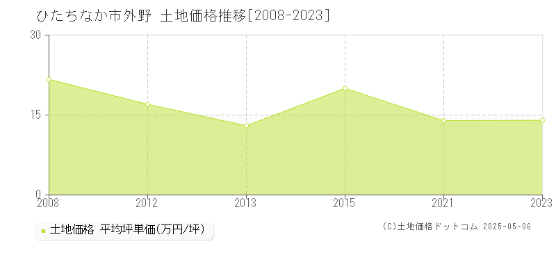 ひたちなか市外野の土地価格推移グラフ 