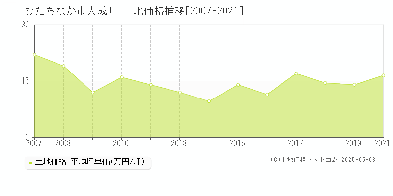 ひたちなか市大成町の土地取引事例推移グラフ 