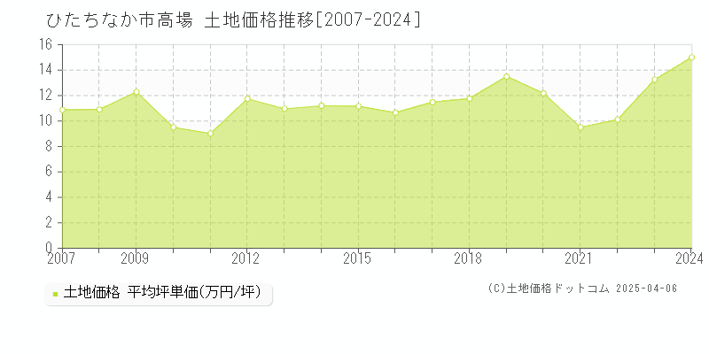 ひたちなか市高場の土地価格推移グラフ 