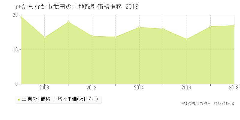 ひたちなか市武田の土地価格推移グラフ 