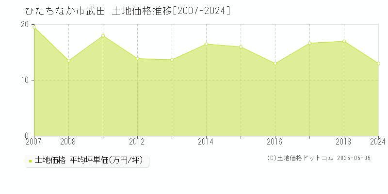 武田(ひたちなか市)の土地価格推移グラフ(坪単価)[2007-2024年]