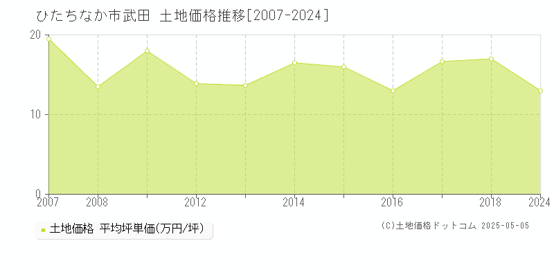 ひたちなか市武田の土地価格推移グラフ 