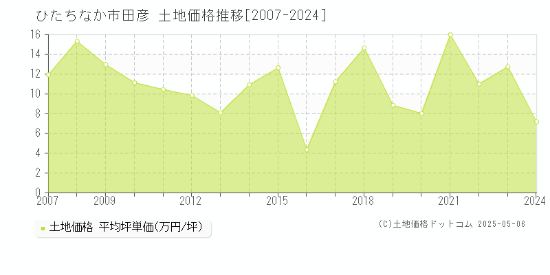 田彦(ひたちなか市)の土地価格推移グラフ(坪単価)[2007-2024年]