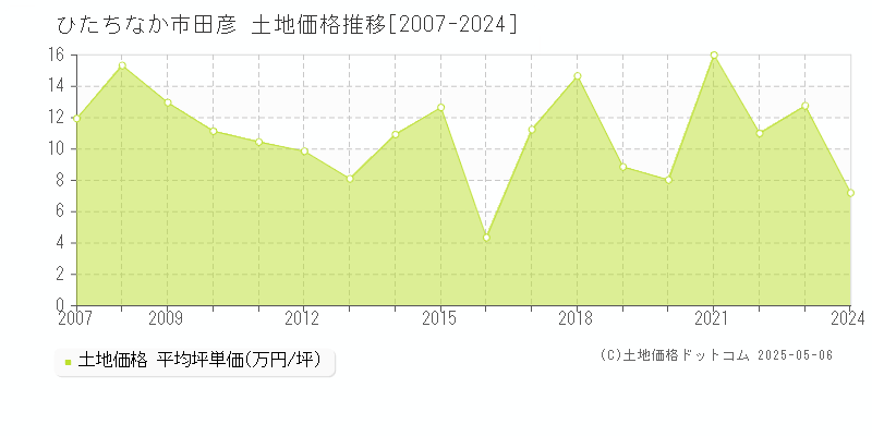 ひたちなか市田彦の土地価格推移グラフ 